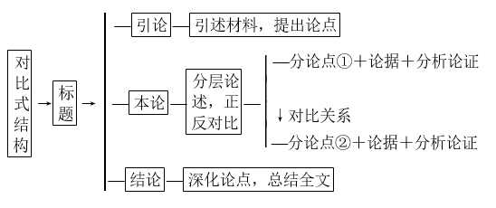 [模式图解]分论点对比就是论证过程中